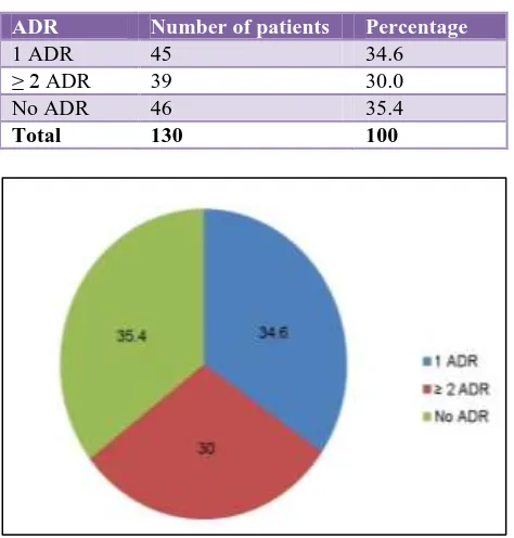 Figure 1: Adverse drug reactions in patients (N=130). 