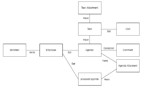 Fig.  2 Piece of Information Model of E-Meeting