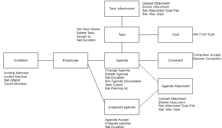 Fig. 3 The identified domain model pieces 