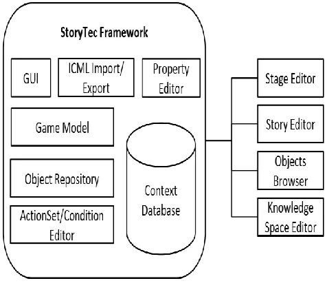 Fig. 4  Story Thread 