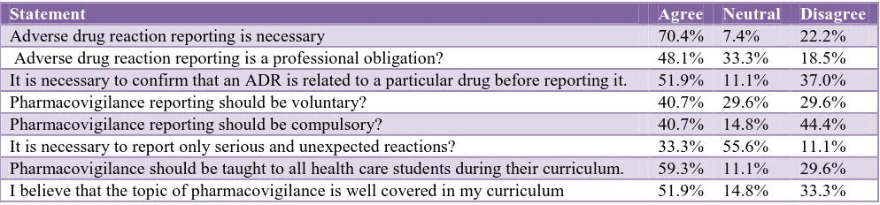 Table 1: Attitude of students on pharmacovigilance programme. 