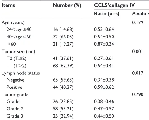 Table 1 correlation between ccl5/collagen IV ratio and clinicopathological features of breast cancer