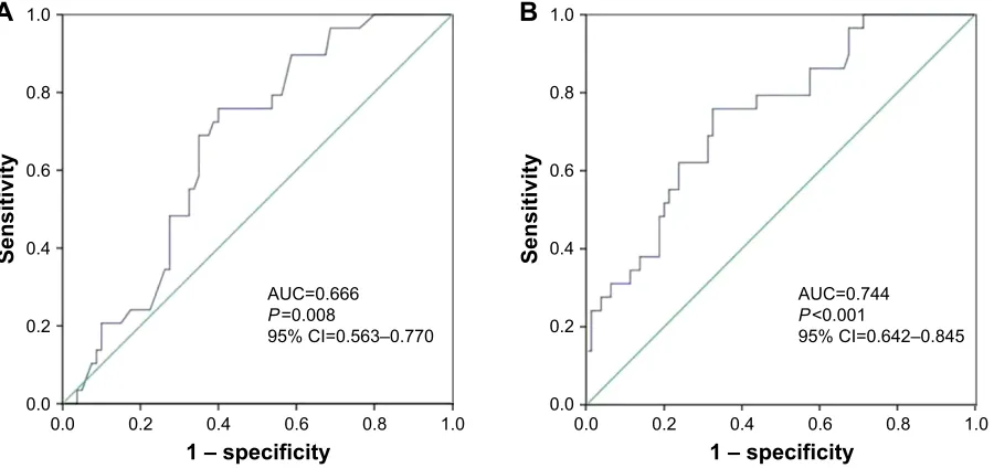 Figure 4 ccl5 and ccl5/collagen IV ratio and 5-DFs.Notes: (A) CCL5 and 5-DFS, the cutoff value was 54.5; the 5-DFS of these two groups was significantly different (P=0.001, log-rank test)