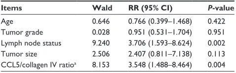 Table 2 Multivariate analysis of 5-DFs in 109 patients with  breast cancer