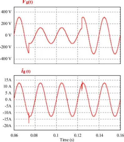 Fig-15: Simulated grid voltage (V g (t)) and grid-injected current (ig (t)) when the given power changes at 0.084 and 0.124 s (from the half-load to the full load, then back to the half-load)