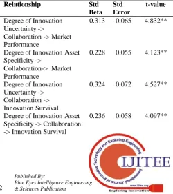 Table. 1 AVE and CR Results 