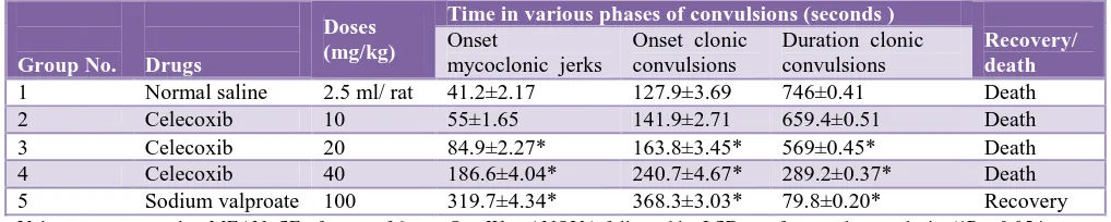 Table 1: Effect of drugs on MES induced seizures in albino rats. 