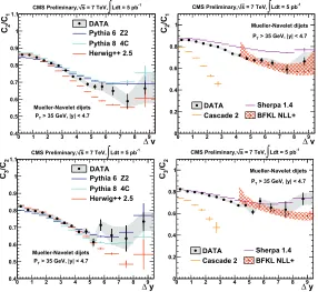 Figure 8: Rinc (left) and RMN (right) as a function of the rapidity separation. The shaded band indicatesthe size of the systematic uncertainty.