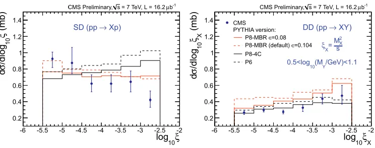 Figure 2: The SD (left) and DD (right) cross sections as a function of ξ compared to models.