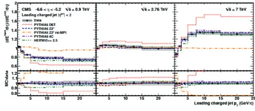 Figure 5: Ratio of the forward energy ﬂow in CASTOR acceptance for dijet and minimum biassamples for centre-of-mass 900 GeV left , 2.76 TeV (middle) and 7 TeV (left).