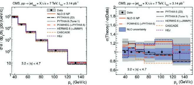 Figure 6: Inclusive jet cross section at 3.theory2 < η| < 4.7, compared to predictions (left)