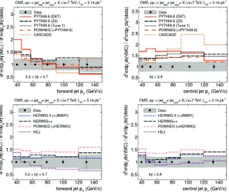 Figure 7: Theory/events. The error bars on data points reﬂect statistical uncertainties, with systematic uncertaintiesdata for cross sections for forward (left) and central (right) jets produced in dijetplotted as grey bands.