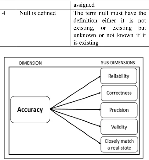 Fig. 4 Dimensions of Accuracy and the Sub-dimensions 