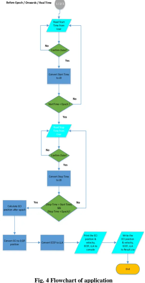 Fig. 4 Flowchart of application 