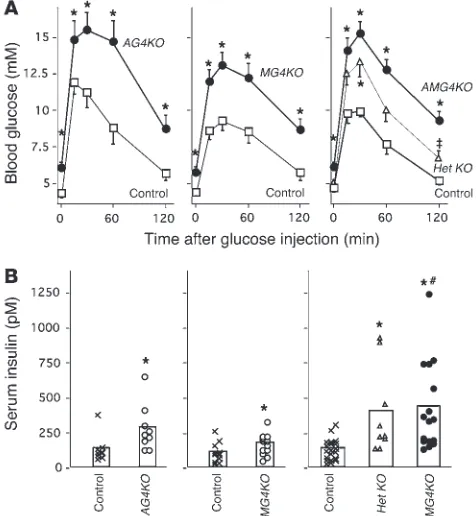 Figure 4Effect of GLUT4 KO in both adipose tissue and skeletal muscle com-vs. tests were performed in female female control littermates at 4–8 months of age