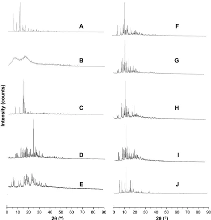 Figure 7 XrD of spray-dried ag-Nc-sD with different dispersants.Notes: (A) coarse ag; (B) hPMc; (C) lactose; (D) mannitol; (E) scs; (F) ag-Nc-sD/85% hPMc (s4); (G) ag-Nc-sD/60% lactose (s10); (H) ag-Nc-sD/60% lactose (s7); I) ag-Nc-sD/20% scs (s12); and (J) ag-Nc-sD/15% lactose + 15% scs (s18).Abbreviations: ag, andrographolide; hPMc, hydroxypropylmethylcellulose; Nc, nanocrystal; s, sample; scs, sodium carboxymethyl starch; sD, solid dispersion; XrD, X-ray diffraction.