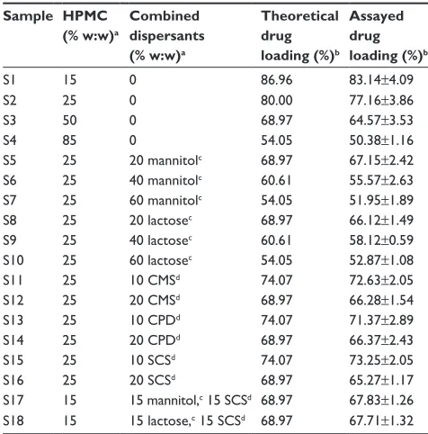 Table 1 Formulations and drug loading of the Nc-sD