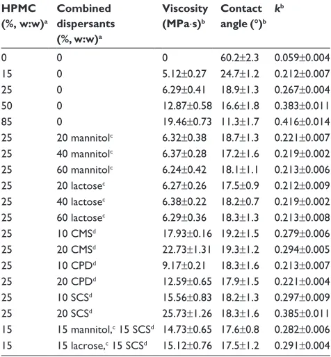 Table 2 Wettability and viscosity of suspensions composed of different hPMc concentrations and other dispersants
