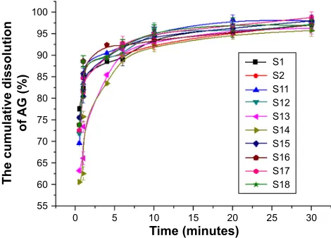 Figure 3 Dissolution of ag-Ns with different dispersants.Abbreviations: ag, andrographolide; Nc, nanocrystal; Ns, Nc suspension; s, sample.