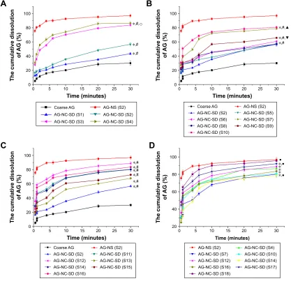 Figure 4 Dissolution comparison of ag from coarse ag and ag-Nc-sD with different dispersants.ag-Nc-sD (s1–s2); Abbreviations:Notes: (A) hPMc (s1–s4); (B) 25% hPMc combined with mannitol or lactose (s2–s10); (C) 25% hPMc combined with superdisintegrants (s1