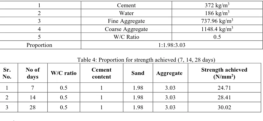 Table 4: Proportion for strength achieved (7, 14, 28 days) 