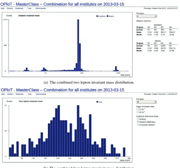 Figure 11. The invariant mass distributions resulting from the combination of all submitted results from alluniversities taking part in the International Masterclasses on the 15th of March 2013