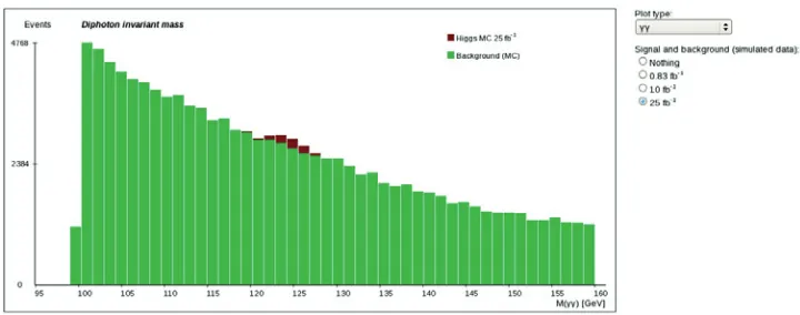 Figure 12. The two photon invariant mass distribution presented by OPloT when set to display simulated back-ground and Higgs signal corresponding to an integrated luminosity of 25 fb−1.
