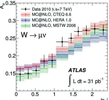 Figure 5. Thedecay channel,of the ﬁnal state muon pseudorapidity W charge asymmetry in the muon Aμ, measured by ATLAS as function |ημ|