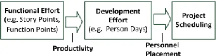 Fig. 1 Size relation to effort and scheduling (Raith, F., Richter, I., Lindermeier, R., &Klinker, G., 2013, 