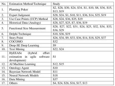 Table. 3 Estimation methods 