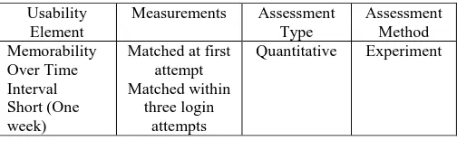 Table. 4 Memorability Evaluation Elements 