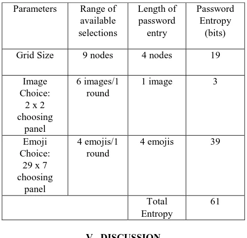 Table. 6 Secure Image Emoji Password Entropy 