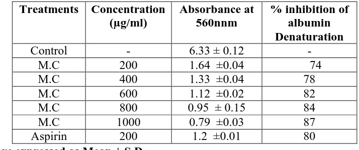 Table 3: Invitro anti inflammatory activity of ethanolic extract of Michelia champaca 