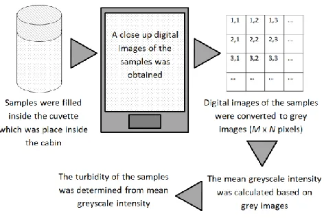 Fig. 3 The process involved in the turbidity measurement of the system 