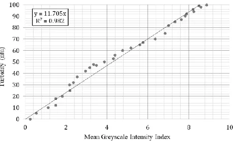 Fig. 4 The relationship between measured turbidity and mean greyscale intensity 