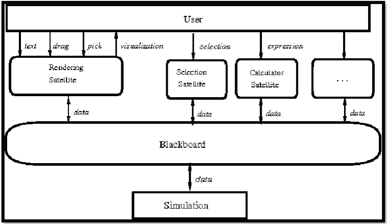Figure 4: Showing Distributed Blackboard Architecture Its purpose is to divide the data manager into two parts