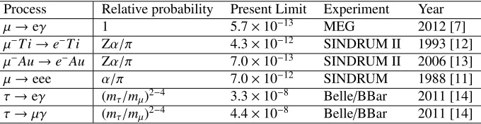Table 1. Relative sensitivities and experimental limits of the main CLFV processes.