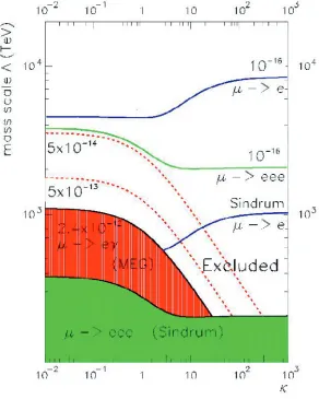 Figure 1. The range of parameters in the (Λ , κ ) plane that are explored by μ → eγ, μ → eee and μ → eNconversion experiments (adapted from [10]).