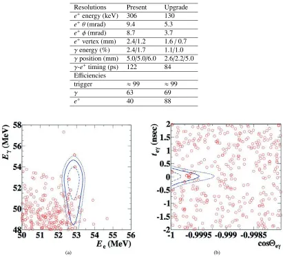 Table 2. Resolutions (Gaussian sigma) and eﬃciencies for MEG and the upgraded MEG. The positron vertexresolutions refer to horizontal and vertical directions