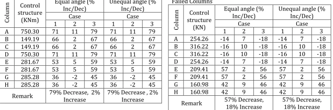Table -6: Variation of Shear Force along Y direction for Failed Columns 