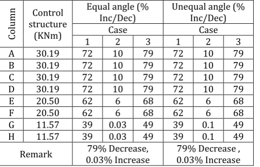 Table -7: Variation of Torsion for Failed Columns Equal angle (% Unequal angle (% 