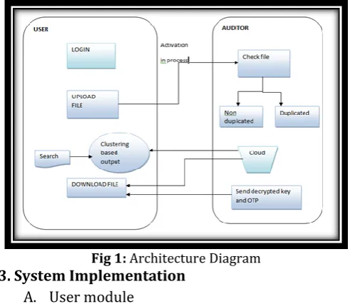 Fig 1: Architecture Diagram 3. System Implementation 