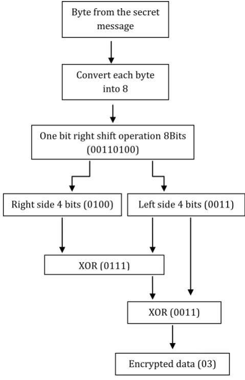 Fig 2: Bit exchange method 
