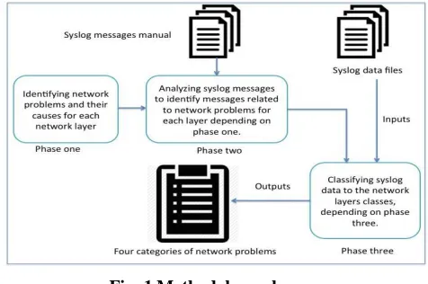 Fig. 1 Methodology phases 