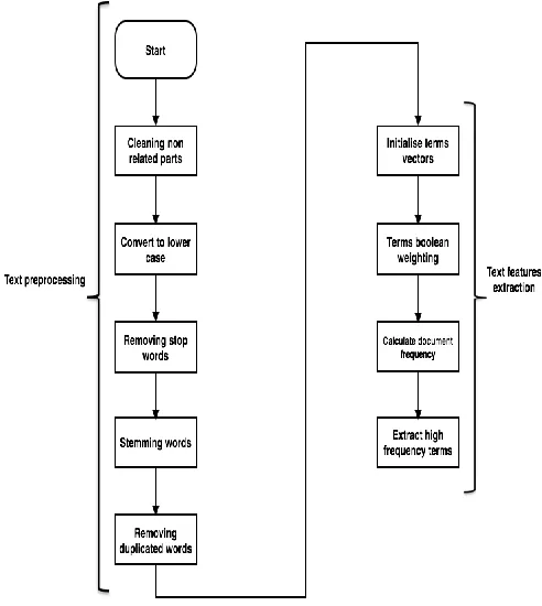 Fig. 2 Flowchart of syslog data classification stages 
