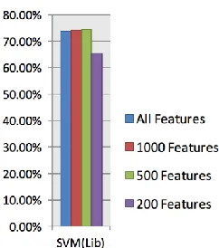 Fig. 8 Acuracy rate of SVM algorithm 