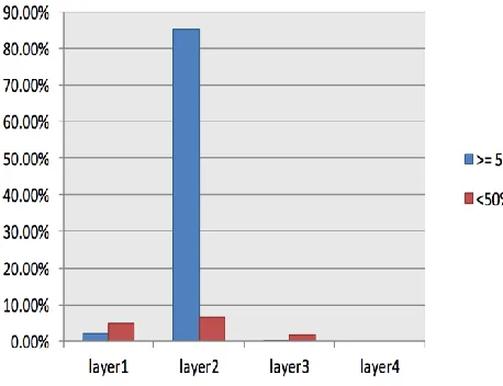 Fig. 10 Classified Instances in Terms of Probability Rates 