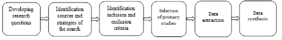 Fig. 1 SLR Phases (Kitchenham& Charters, 2007) 