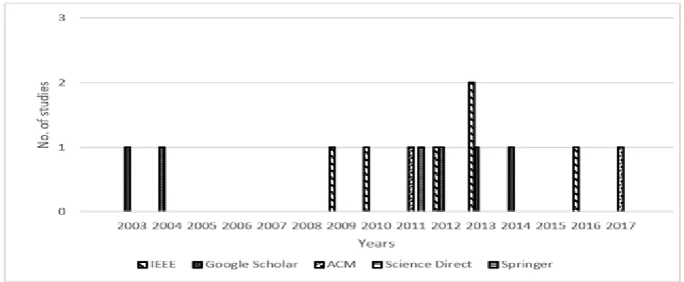 Fig. 3 Number of Papers Published per Year