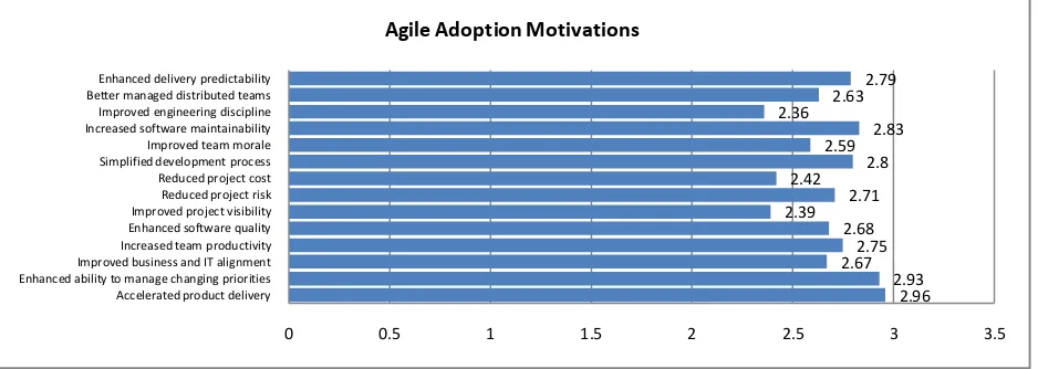 Fig. 12 Agile Adoption Motivations 